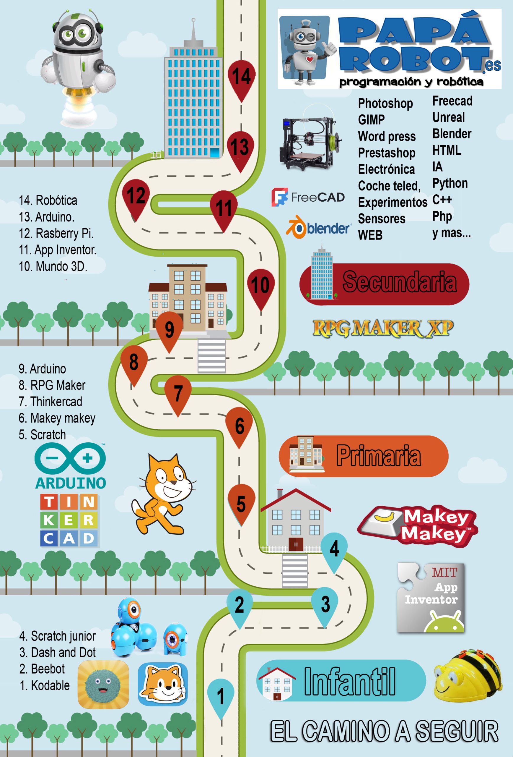 Itinerario Papa Robot