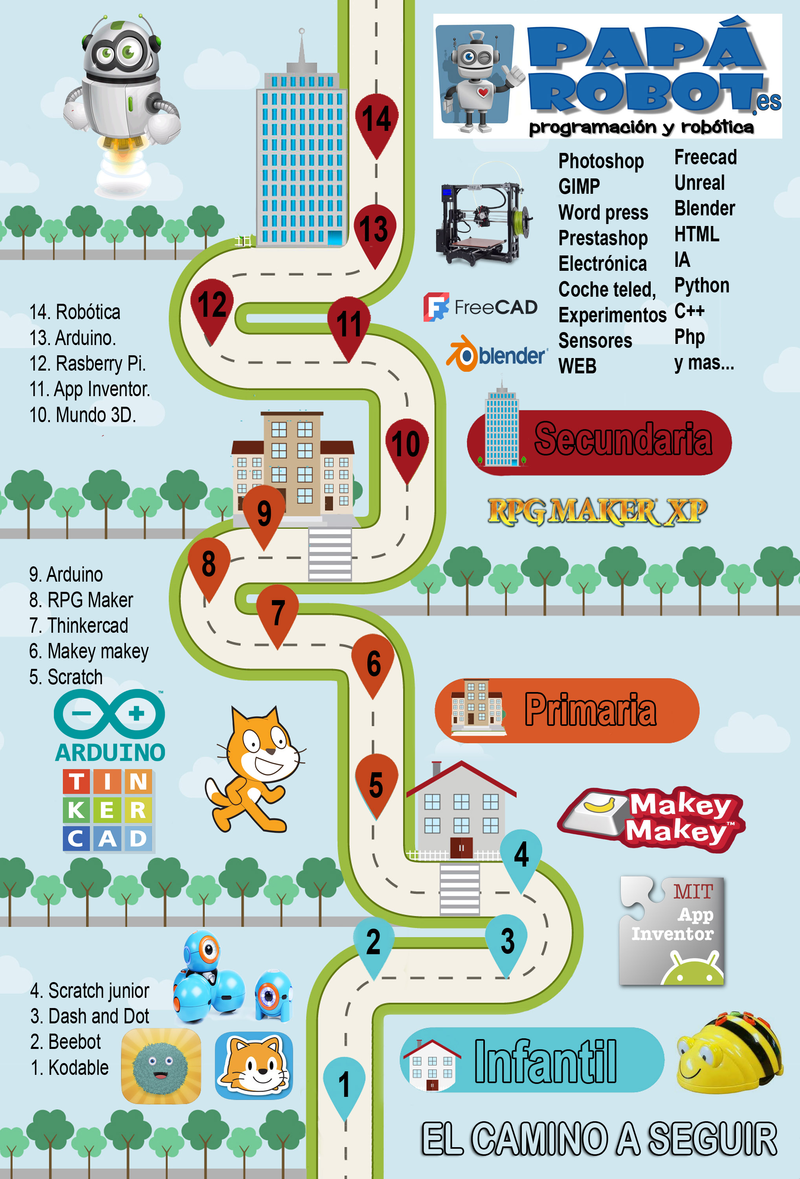 Itinerario Papa Robot